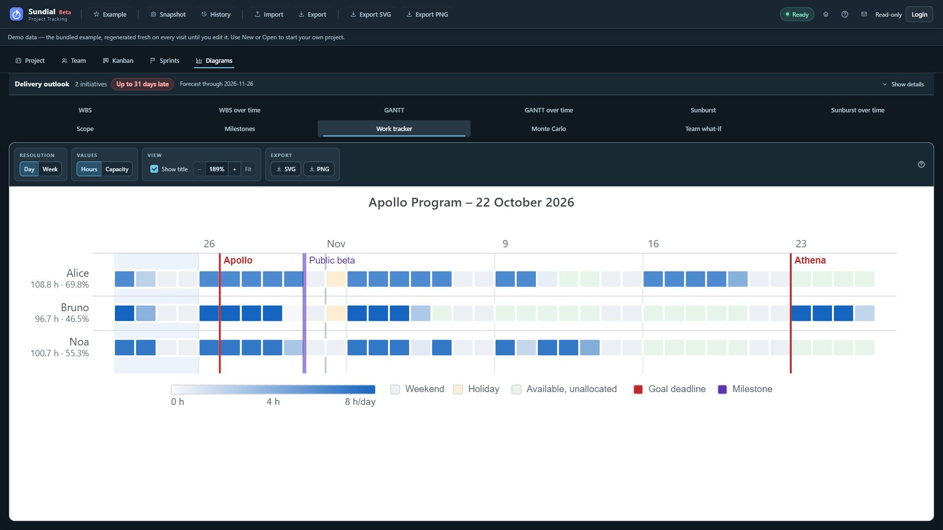 Redesigned daily Work tracker with developer allocations, availability, Goal deadlines, and milestone references.
