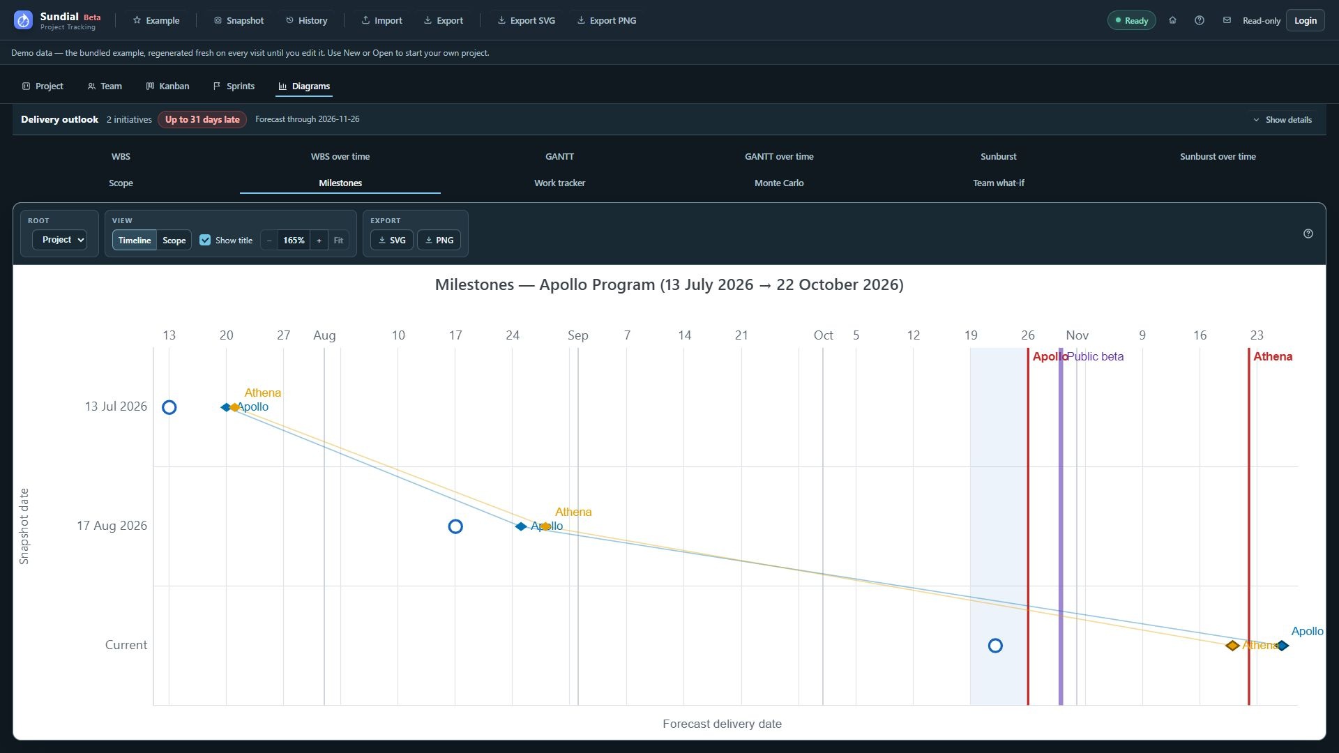 Milestones Timeline with historical delivery observations, current forecasts, and commitment dates.
